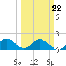 Port Manatee tide chart for Wednesday, March 22, 2023