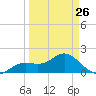 Port Manatee tide chart for Sunday, March 26, 2023