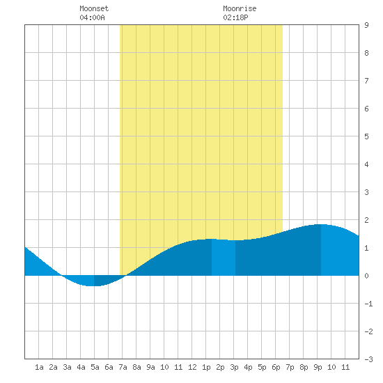 Port Manatee tide chart for Thursday, March 2, 2023