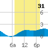 Port Manatee tide chart for Friday, March 31, 2023