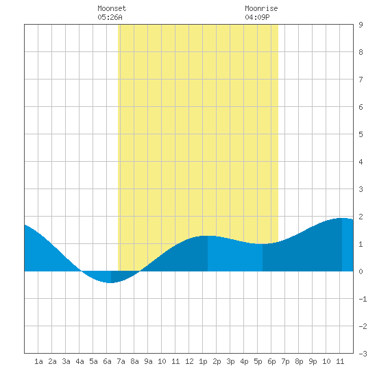 Port Manatee tide chart for Saturday, March 4, 2023