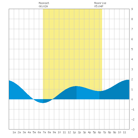 Port Manatee tide chart for Sunday, March 5, 2023