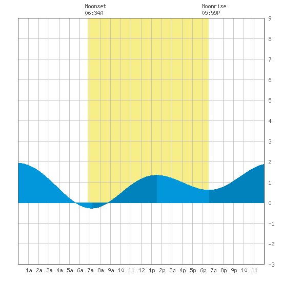 Port Manatee tide chart for Monday, March 6, 2023