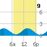 Port Manatee tide chart for Thursday, March 9, 2023