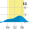 Port Manatee tide chart for Tuesday, April 11, 2023