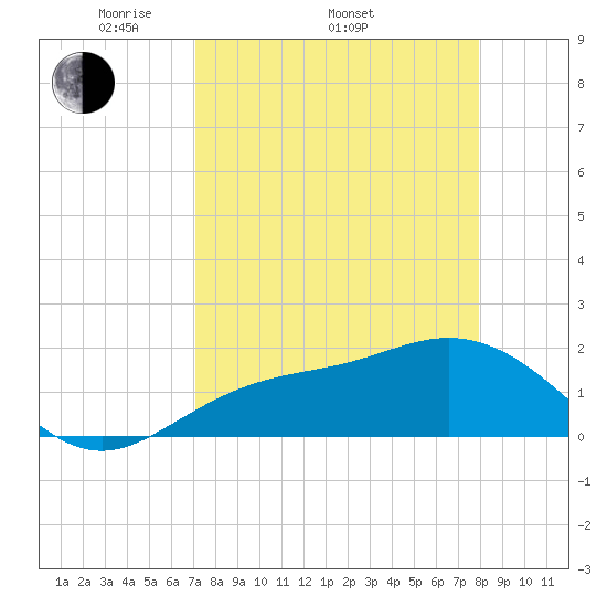 Port Manatee tide chart for Thursday, April 13, 2023