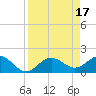 Port Manatee tide chart for Monday, April 17, 2023