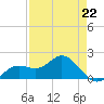Port Manatee tide chart for Saturday, April 22, 2023