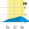 Port Manatee tide chart for Wednesday, April 26, 2023