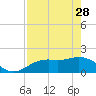 Port Manatee tide chart for Friday, April 28, 2023