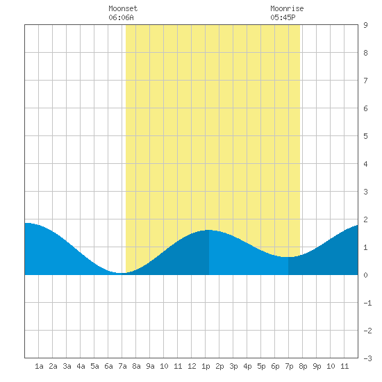 Port Manatee tide chart for Monday, April 3, 2023