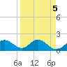 Port Manatee tide chart for Wednesday, April 5, 2023