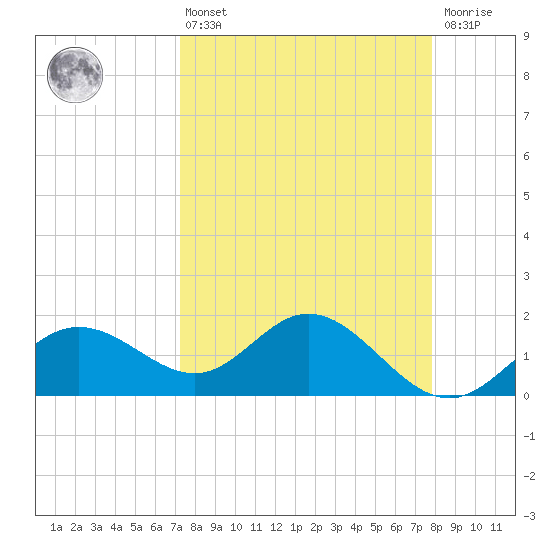 Port Manatee tide chart for Thursday, April 6, 2023