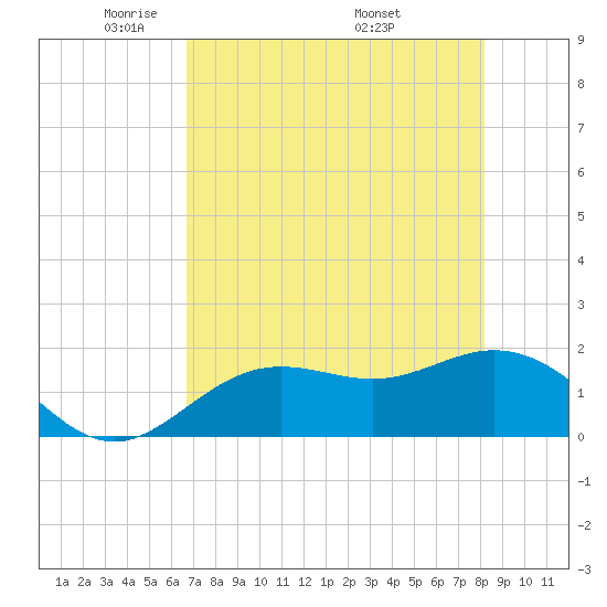 Port Manatee tide chart for Saturday, May 13, 2023