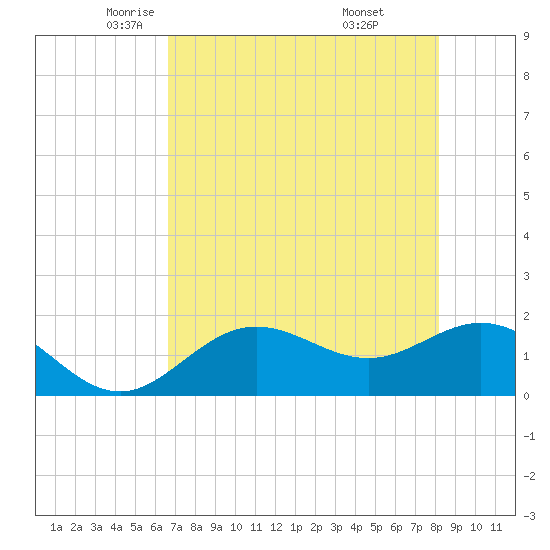 Port Manatee tide chart for Sunday, May 14, 2023