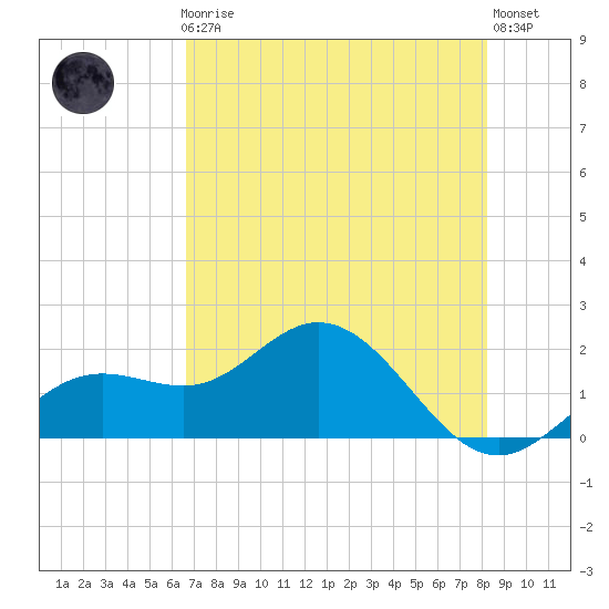 Port Manatee tide chart for Friday, May 19, 2023