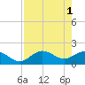 Port Manatee tide chart for Monday, May 1, 2023