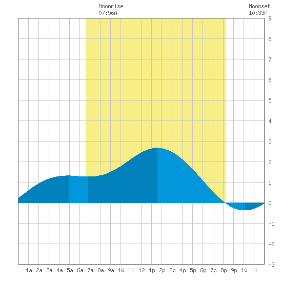 Port Manatee tide chart for Sunday, May 21, 2023