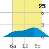 Port Manatee tide chart for Thursday, May 25, 2023