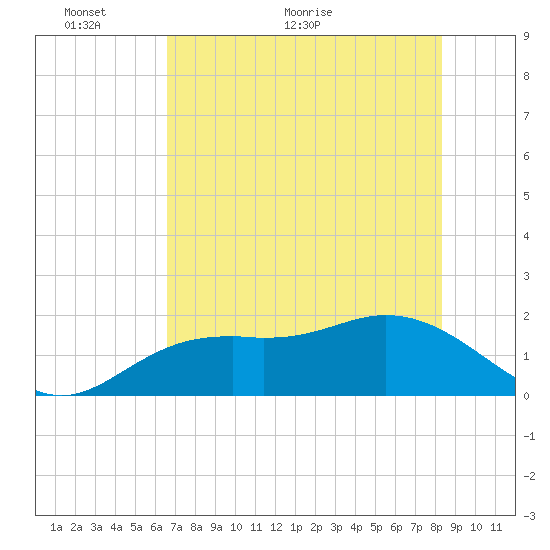 Port Manatee tide chart for Friday, May 26, 2023