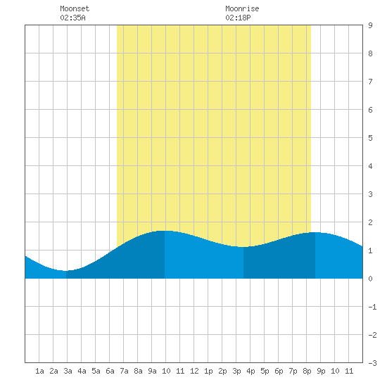 Port Manatee tide chart for Sunday, May 28, 2023