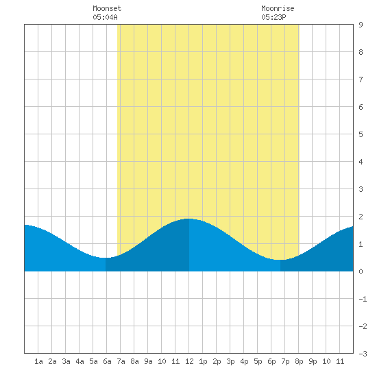 Port Manatee tide chart for Tuesday, May 2, 2023