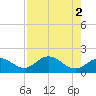 Port Manatee tide chart for Tuesday, May 2, 2023