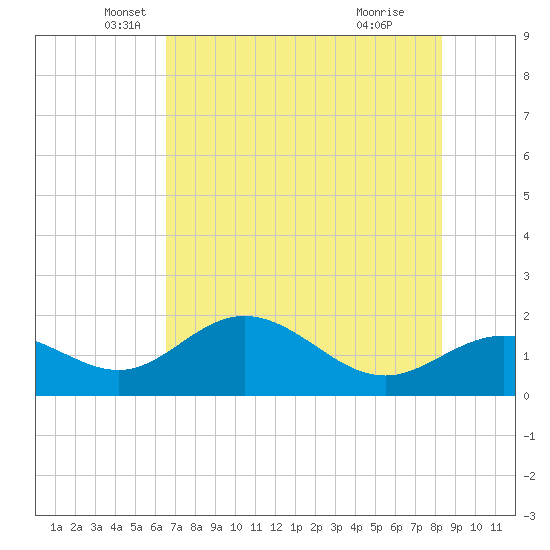 Port Manatee tide chart for Tuesday, May 30, 2023