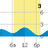 Port Manatee tide chart for Wednesday, May 3, 2023