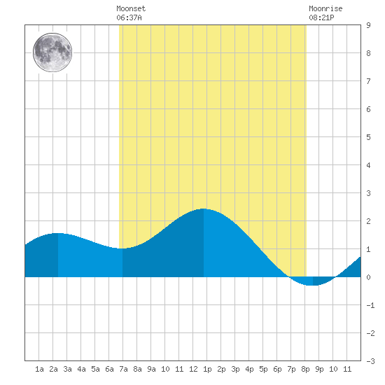 Port Manatee tide chart for Friday, May 5, 2023