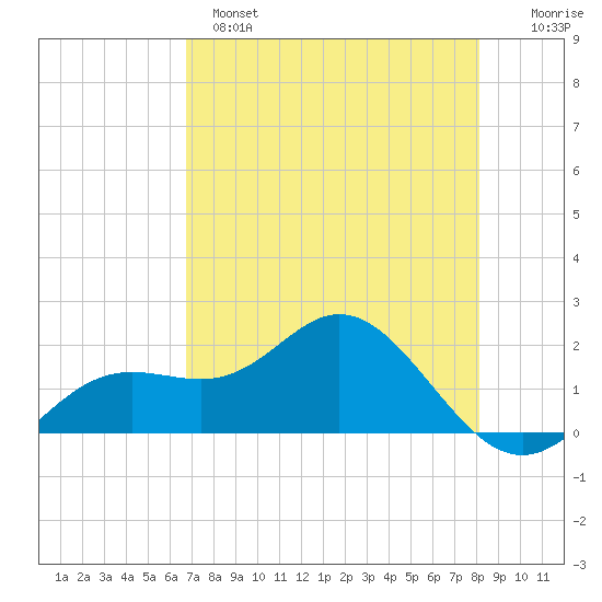 Port Manatee tide chart for Sunday, May 7, 2023