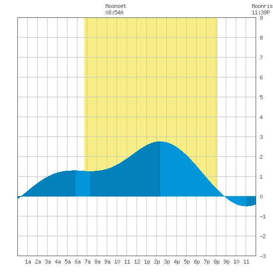 Port Manatee tide chart for Monday, May 8, 2023