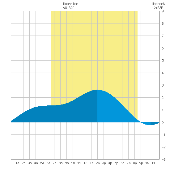 Port Manatee tide chart for Tuesday, June 20, 2023