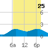 Port Manatee tide chart for Sunday, June 25, 2023
