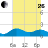 Port Manatee tide chart for Monday, June 26, 2023