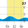 Port Manatee tide chart for Tuesday, June 27, 2023