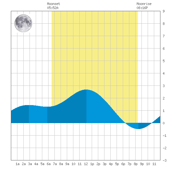 Port Manatee tide chart for Saturday, June 3, 2023