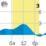 Port Manatee tide chart for Saturday, June 3, 2023