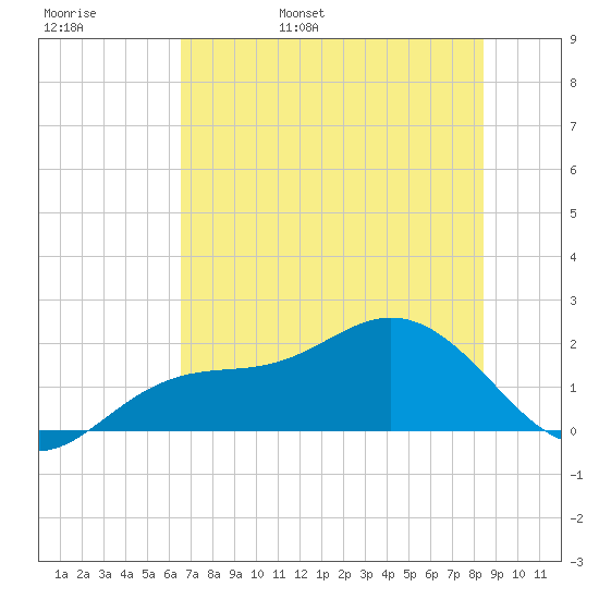 Port Manatee tide chart for Thursday, June 8, 2023