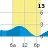 Port Manatee tide chart for Thursday, July 13, 2023