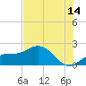 Port Manatee tide chart for Friday, July 14, 2023