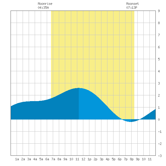 Port Manatee tide chart for Saturday, July 15, 2023