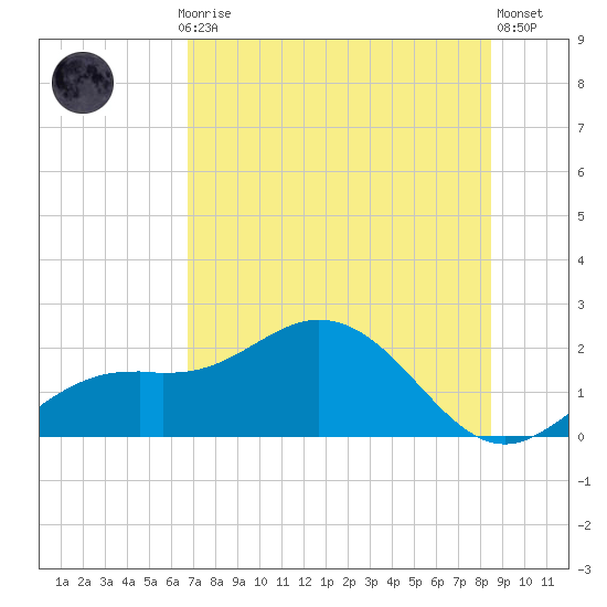 Port Manatee tide chart for Monday, July 17, 2023