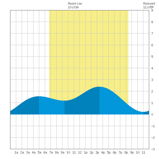 Port Manatee tide chart for Friday, July 21, 2023