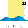 Port Manatee tide chart for Saturday, July 22, 2023