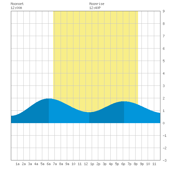 Port Manatee tide chart for Monday, July 24, 2023