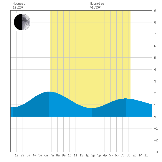 Port Manatee tide chart for Tuesday, July 25, 2023