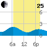 Port Manatee tide chart for Tuesday, July 25, 2023