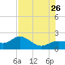Port Manatee tide chart for Wednesday, July 26, 2023