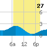 Port Manatee tide chart for Thursday, July 27, 2023
